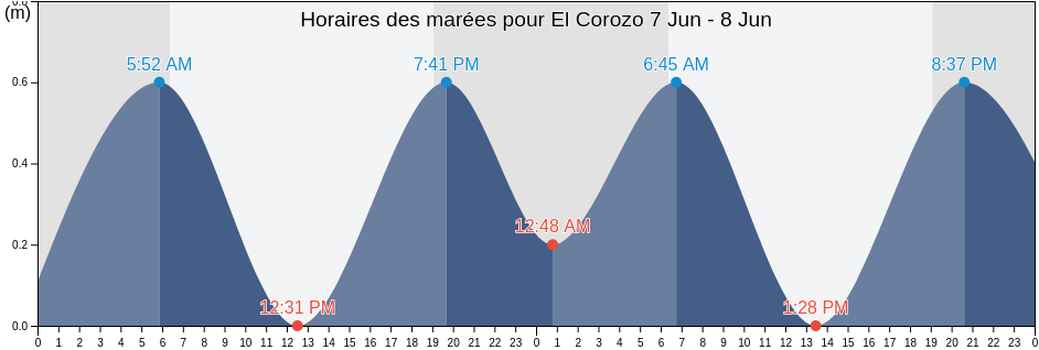 Horaires des marées pour El Corozo, Municipio Valmore Rodríguez, Zulia, Venezuela