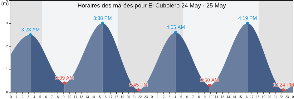 Horaires des marées pour El Cubolero, Valle, Honduras