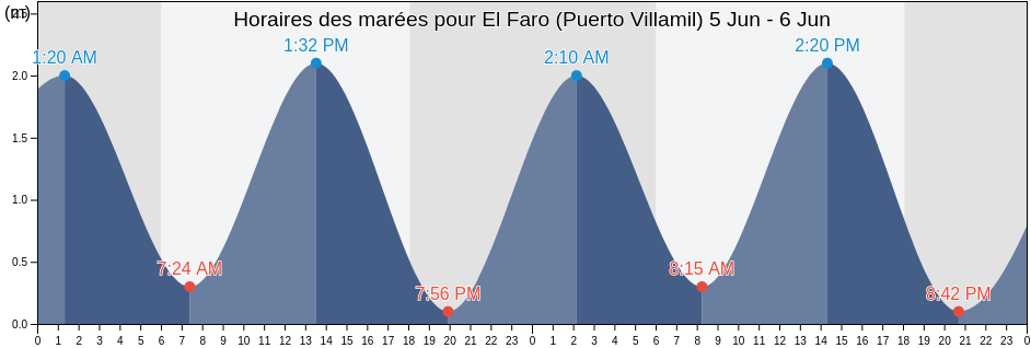 Horaires des marées pour El Faro (Puerto Villamil), Cantón Isabela, Galápagos, Ecuador