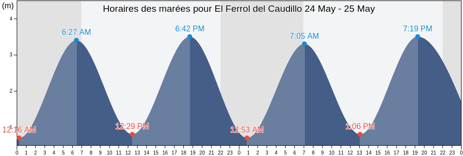 Horaires des marées pour El Ferrol del Caudillo, Provincia da Coruña, Galicia, Spain