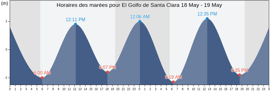 Horaires des marées pour El Golfo de Santa Clara, San Luis Río Colorado, Sonora, Mexico