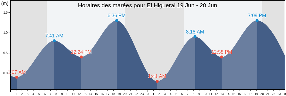 Horaires des marées pour El Higueral, Culiacán, Sinaloa, Mexico