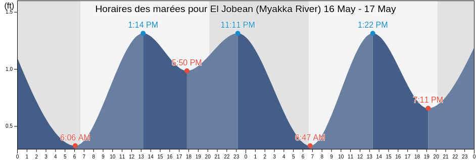 Horaires des marées pour El Jobean (Myakka River), Sarasota County, Florida, United States