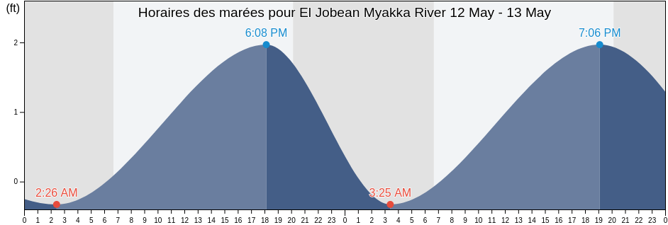 Horaires des marées pour El Jobean Myakka River, Sarasota County, Florida, United States