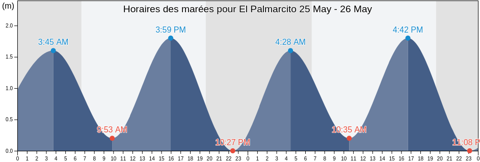 Horaires des marées pour El Palmarcito, Pijijiapan, Chiapas, Mexico