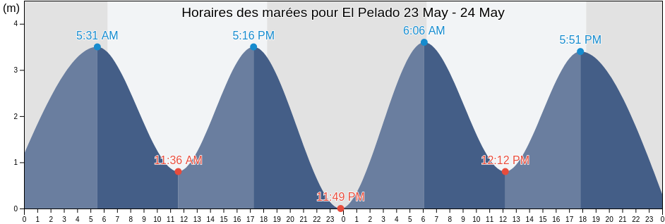 Horaires des marées pour El Pelado, Playas, Guayas, Ecuador
