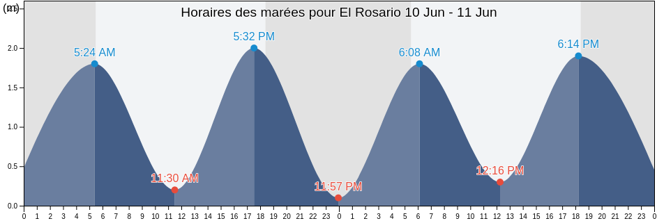 Horaires des marées pour El Rosario, La Paz, El Salvador
