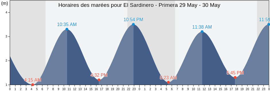 Horaires des marées pour El Sardinero - Primera, Provincia de Cantabria, Cantabria, Spain