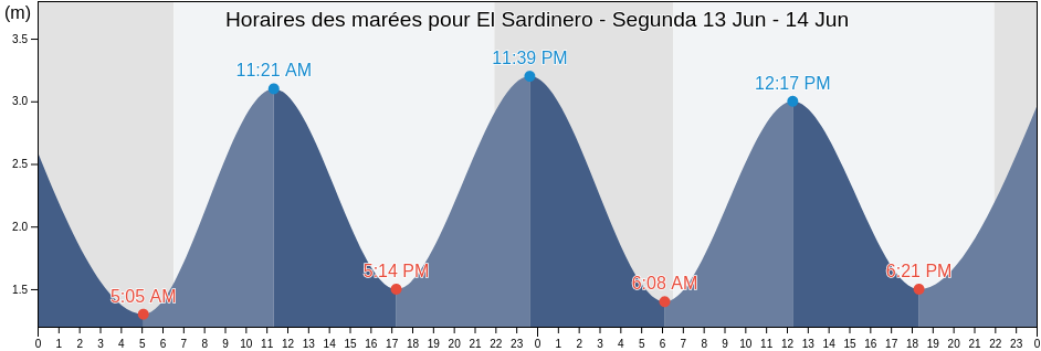 Horaires des marées pour El Sardinero - Segunda, Provincia de Cantabria, Cantabria, Spain