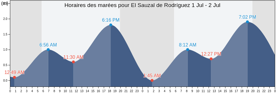 Horaires des marées pour El Sauzal de Rodríguez, Ensenada, Baja California, Mexico