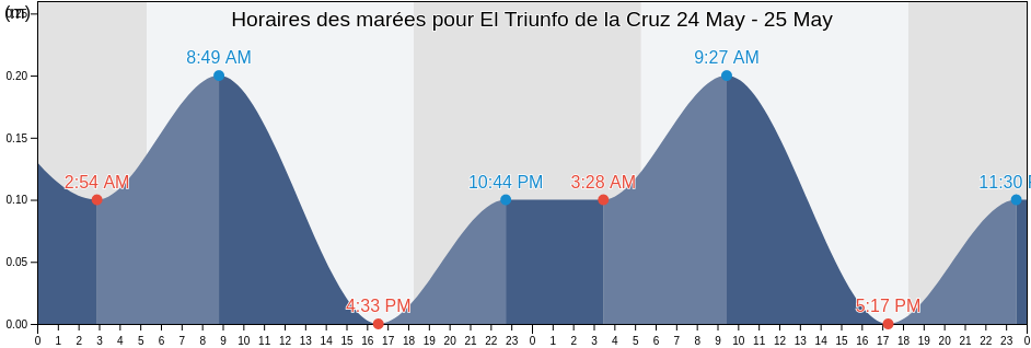 Horaires des marées pour El Triunfo de la Cruz, Atlántida, Honduras