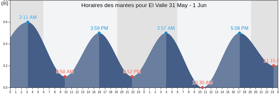 Horaires des marées pour El Valle, El Valle, Hato Mayor, Dominican Republic
