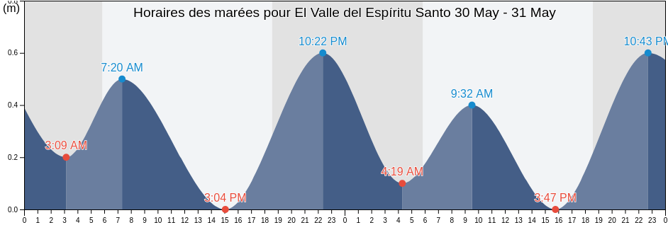 Horaires des marées pour El Valle del Espíritu Santo, Municipio García, Nueva Esparta, Venezuela