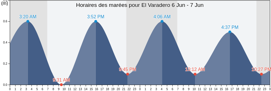 Horaires des marées pour El Varadero, Provincia de Granada, Andalusia, Spain