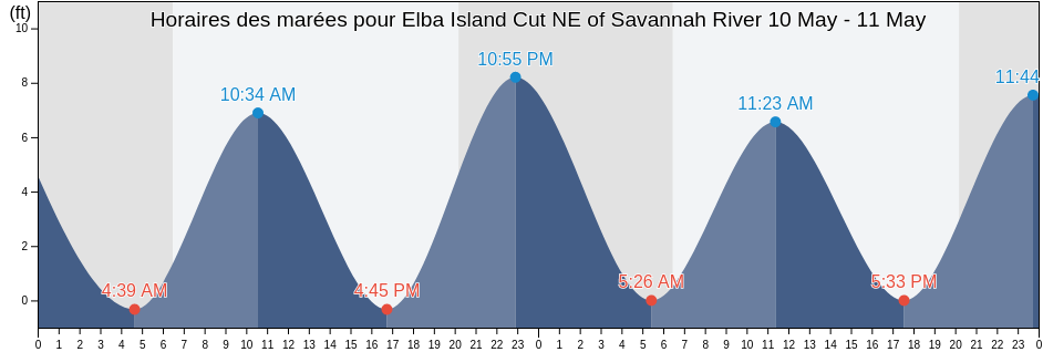 Horaires des marées pour Elba Island Cut NE of Savannah River, Chatham County, Georgia, United States
