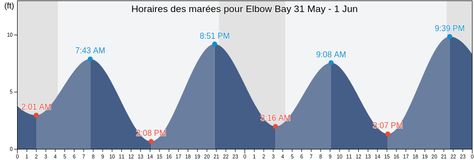 Horaires des marées pour Elbow Bay, Prince of Wales-Hyder Census Area, Alaska, United States