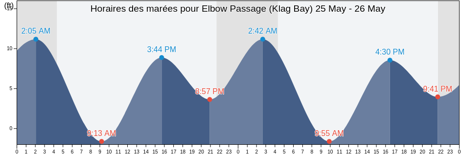 Horaires des marées pour Elbow Passage (Klag Bay), Sitka City and Borough, Alaska, United States