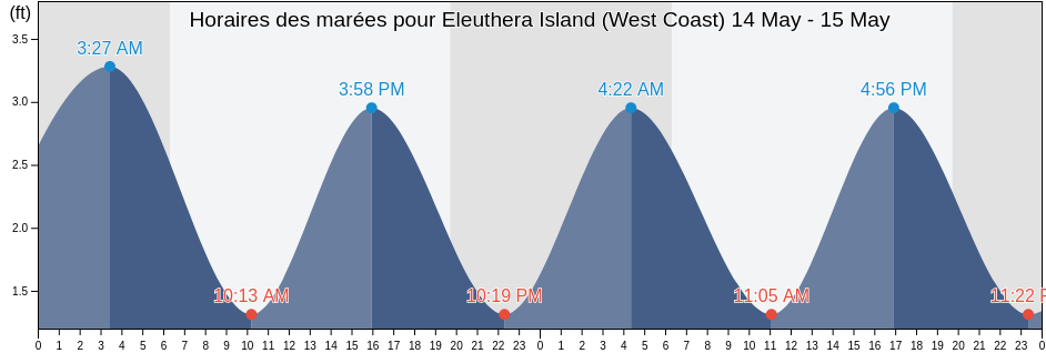 Horaires des marées pour Eleuthera Island (West Coast), Broward County, Florida, United States