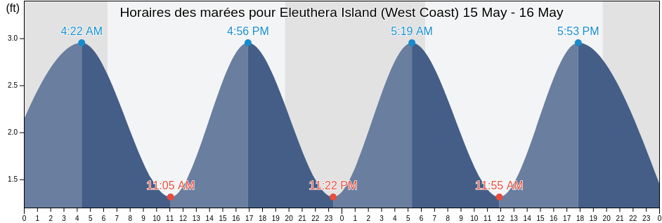 Horaires des marées pour Eleuthera Island (West Coast), Broward County, Florida, United States