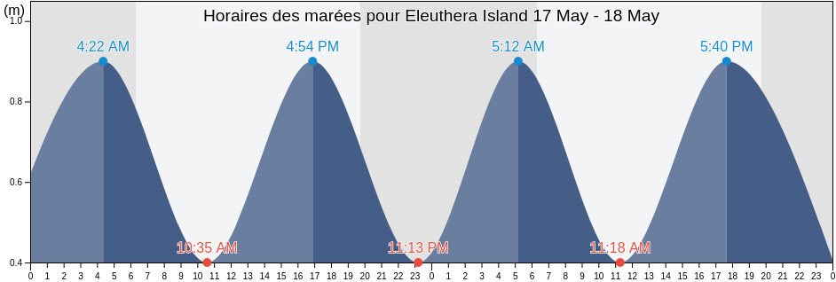 Horaires des marées pour Eleuthera Island, Bahamas