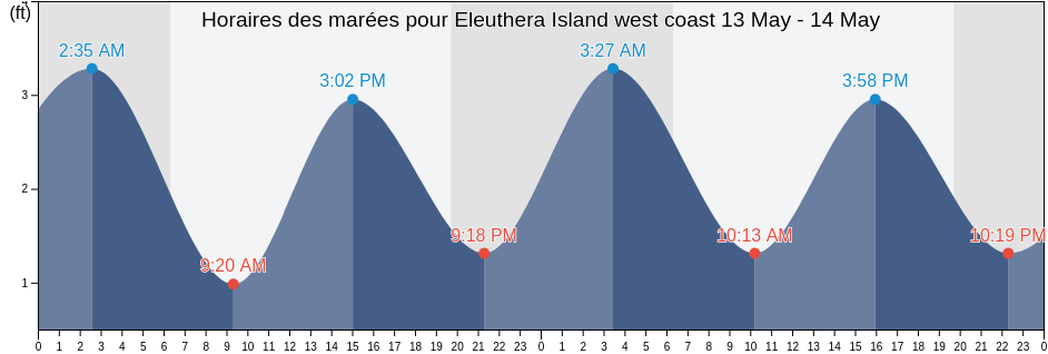 Horaires des marées pour Eleuthera Island west coast, Broward County, Florida, United States