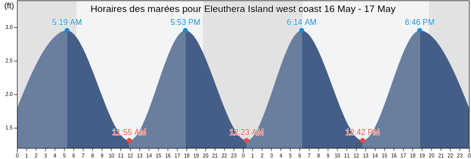 Horaires des marées pour Eleuthera Island west coast, Broward County, Florida, United States