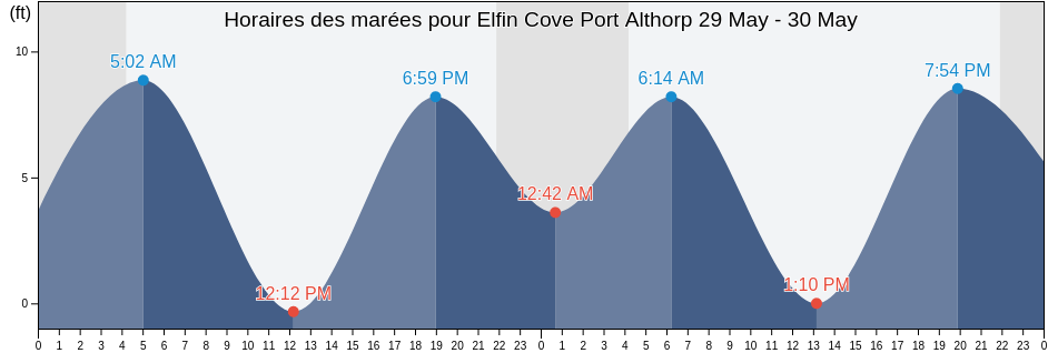 Horaires des marées pour Elfin Cove Port Althorp, Hoonah-Angoon Census Area, Alaska, United States