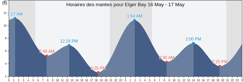 Horaires des marées pour Elger Bay, Island County, Washington, United States