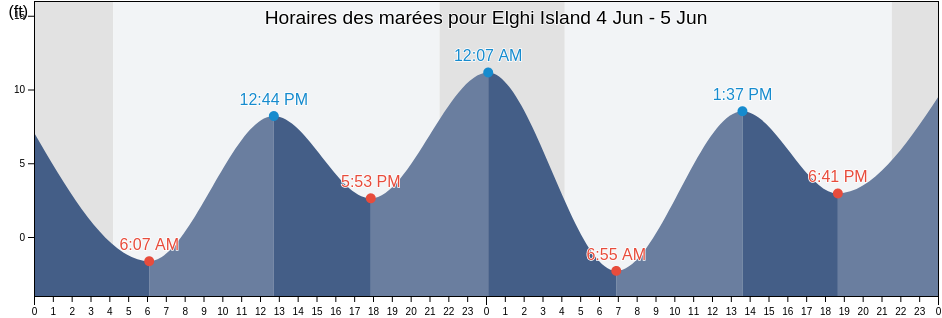 Horaires des marées pour Elghi Island, Prince of Wales-Hyder Census Area, Alaska, United States