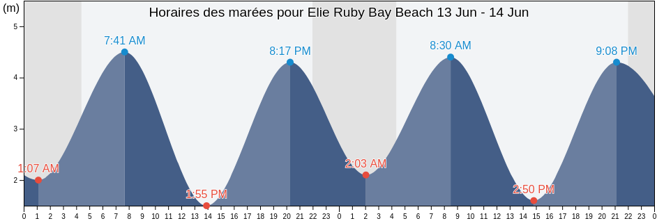 Horaires des marées pour Elie Ruby Bay Beach, Fife, Scotland, United Kingdom