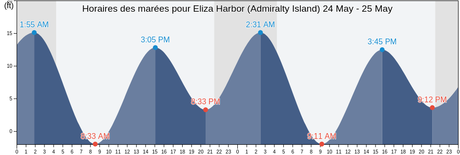 Horaires des marées pour Eliza Harbor (Admiralty Island), Sitka City and Borough, Alaska, United States