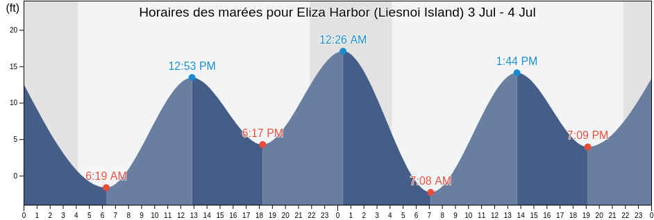Horaires des marées pour Eliza Harbor (Liesnoi Island), Sitka City and Borough, Alaska, United States