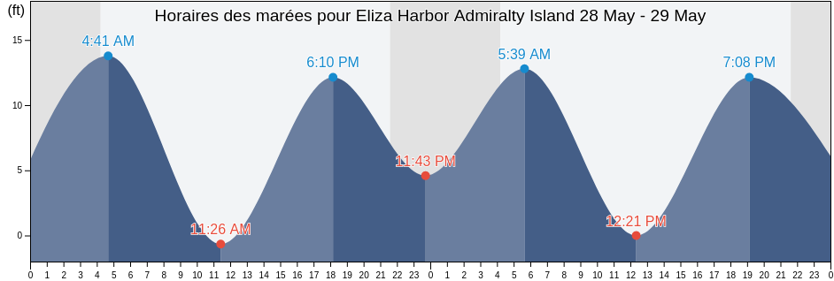 Horaires des marées pour Eliza Harbor Admiralty Island, Sitka City and Borough, Alaska, United States