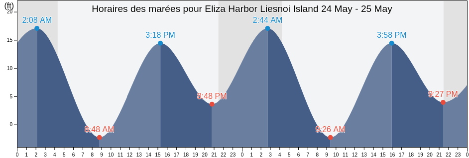 Horaires des marées pour Eliza Harbor Liesnoi Island, Sitka City and Borough, Alaska, United States
