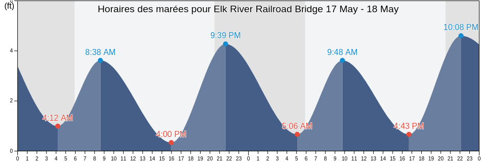 Horaires des marées pour Elk River Railroad Bridge, Humboldt County, California, United States