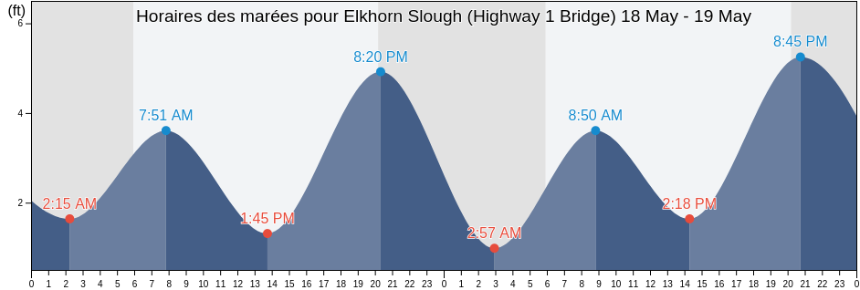 Horaires des marées pour Elkhorn Slough (Highway 1 Bridge), Santa Cruz County, California, United States