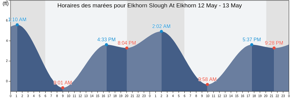 Horaires des marées pour Elkhorn Slough At Elkhorn, Santa Cruz County, California, United States