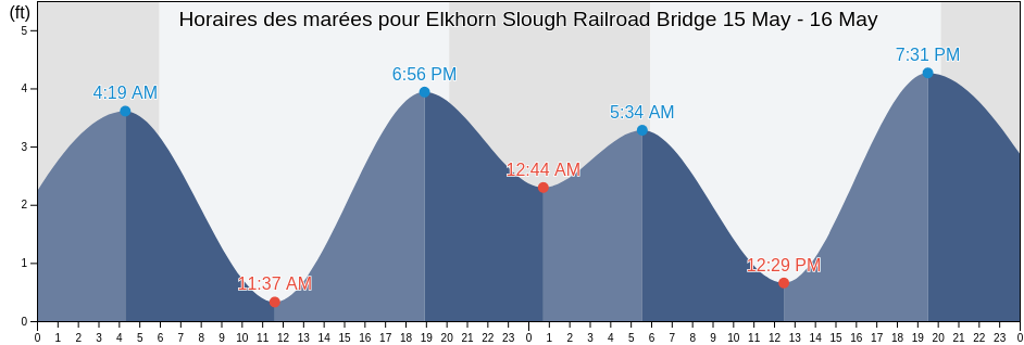 Horaires des marées pour Elkhorn Slough Railroad Bridge, Santa Cruz County, California, United States