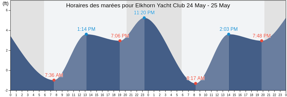 Horaires des marées pour Elkhorn Yacht Club, Santa Cruz County, California, United States