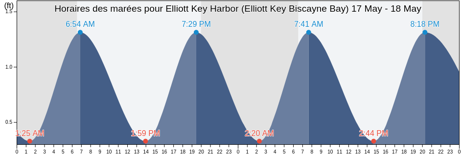 Horaires des marées pour Elliott Key Harbor (Elliott Key Biscayne Bay), Miami-Dade County, Florida, United States