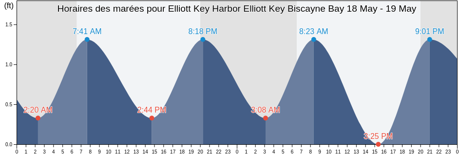 Horaires des marées pour Elliott Key Harbor Elliott Key Biscayne Bay, Miami-Dade County, Florida, United States