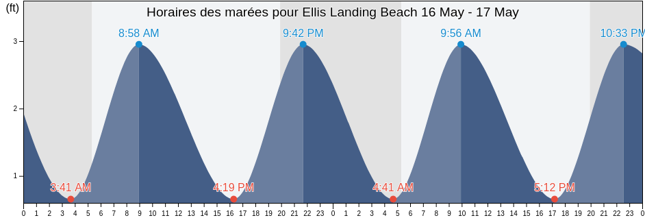 Horaires des marées pour Ellis Landing Beach, Barnstable County, Massachusetts, United States