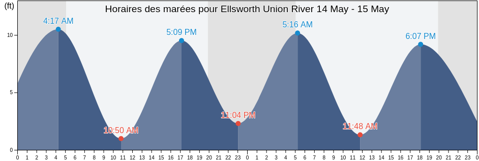Horaires des marées pour Ellsworth Union River, Hancock County, Maine, United States