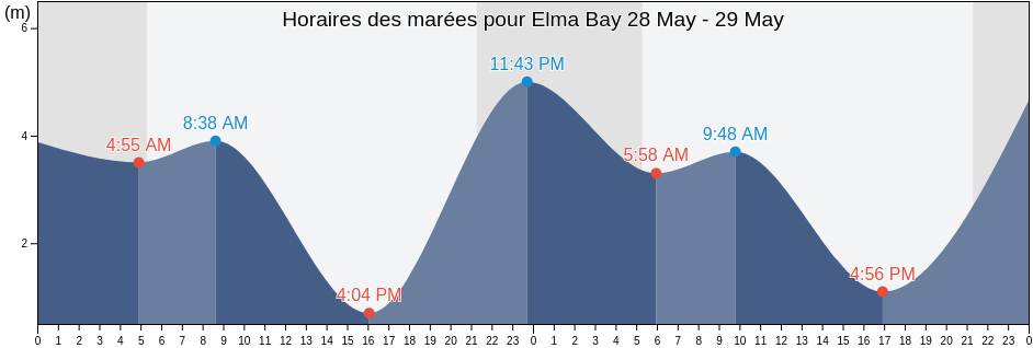 Horaires des marées pour Elma Bay, British Columbia, Canada