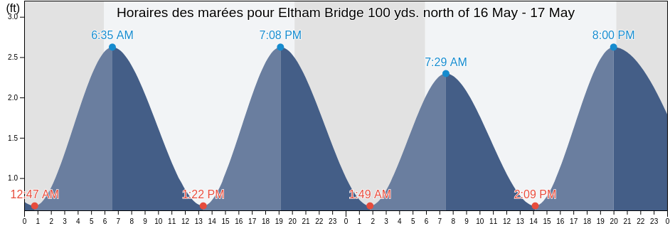 Horaires des marées pour Eltham Bridge 100 yds. north of, New Kent County, Virginia, United States