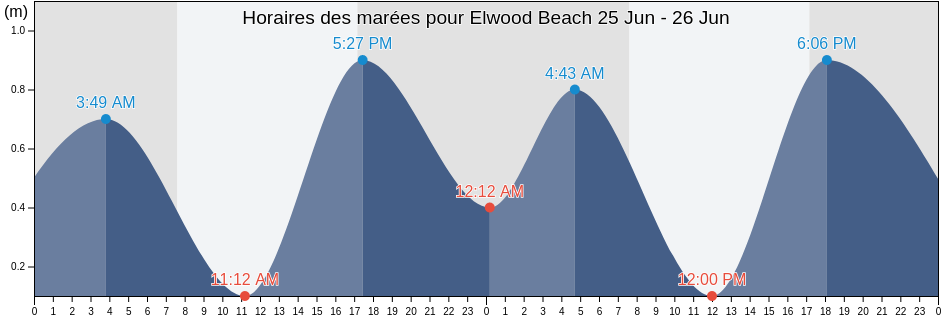 Horaires des marées pour Elwood Beach, Bayside, Victoria, Australia