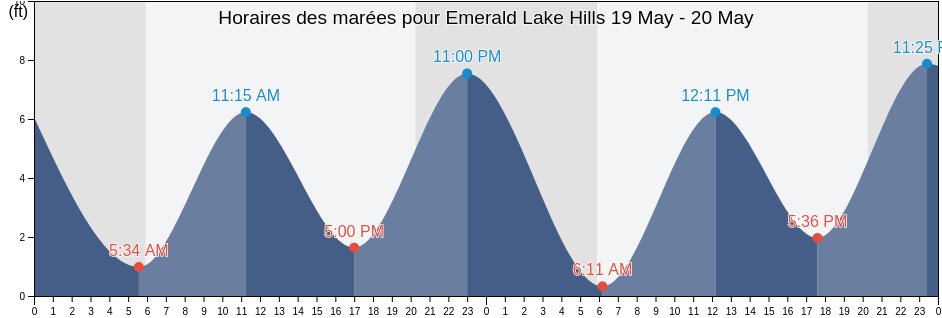Horaires des marées pour Emerald Lake Hills, San Mateo County, California, United States