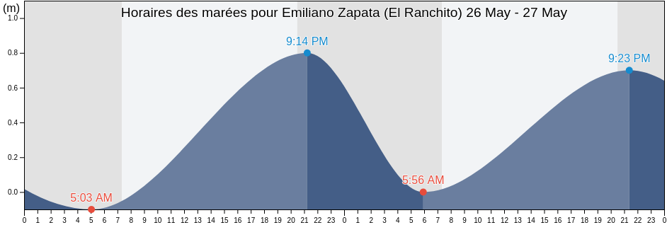Horaires des marées pour Emiliano Zapata (El Ranchito), Cihuatlán, Jalisco, Mexico