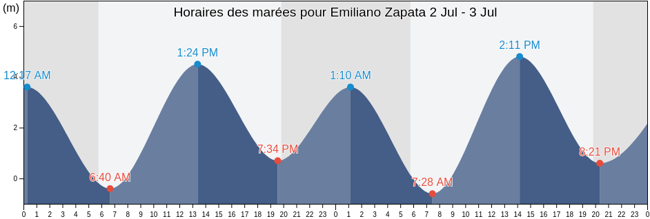 Horaires des marées pour Emiliano Zapata, Ensenada, Baja California, Mexico