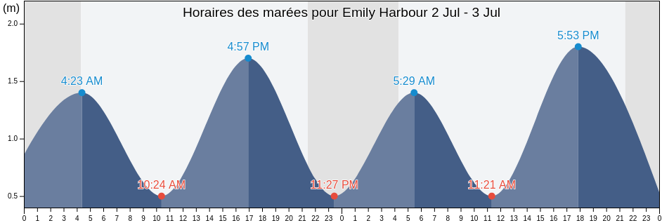 Horaires des marées pour Emily Harbour, Côte-Nord, Quebec, Canada